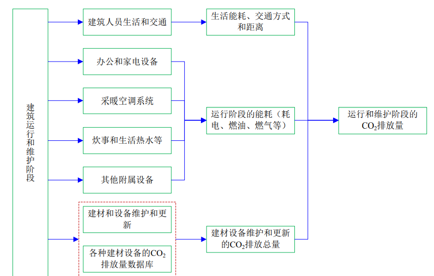 Mandatory carbon emission calculation of buildings from April 1? How?(圖5)