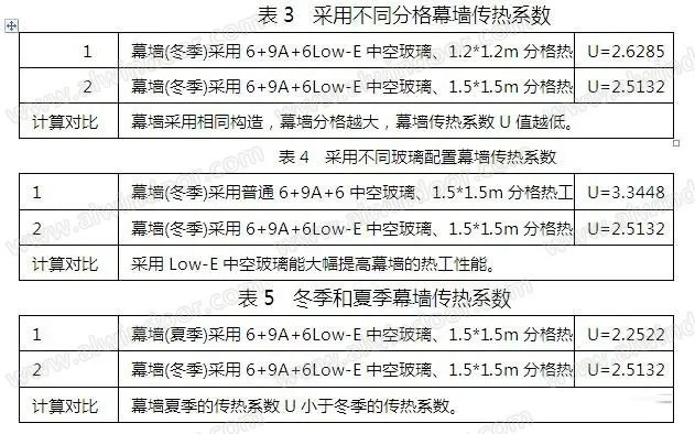 玻璃配置與分格對幕墻熱工性能的影響(圖8)