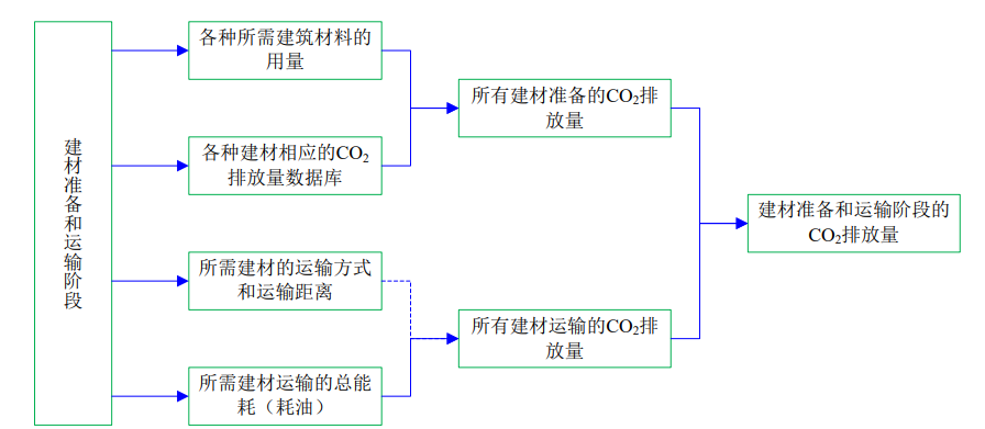 4月1日起建筑強制性排碳計算？怎么算？(圖3)