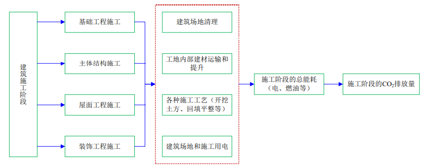 4月1日起建筑強制性排碳計算？怎么算？(圖4)