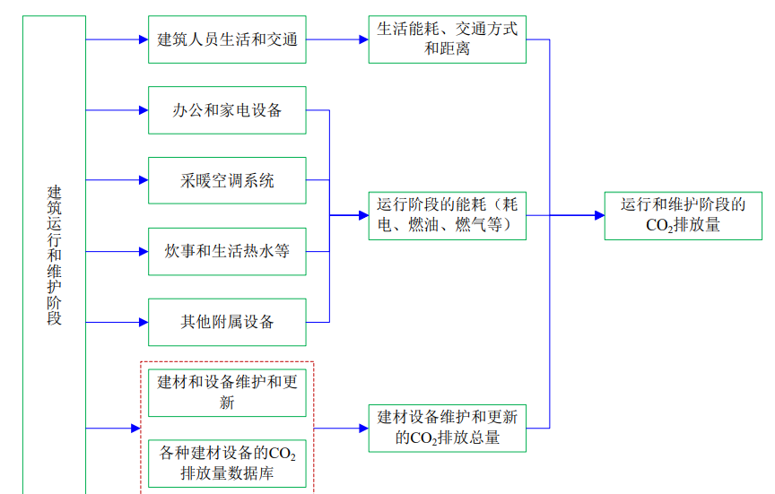 4月1日起建筑強制性排碳計算？怎么算？(圖5)