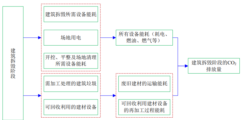 4月1日起建筑強制性排碳計算？怎么算？(圖6)