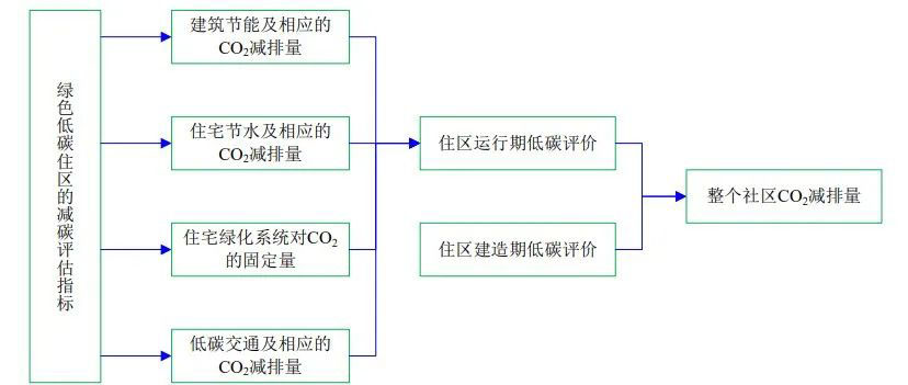 4月1日起建筑強制性排碳計算？怎么算？(圖2)
