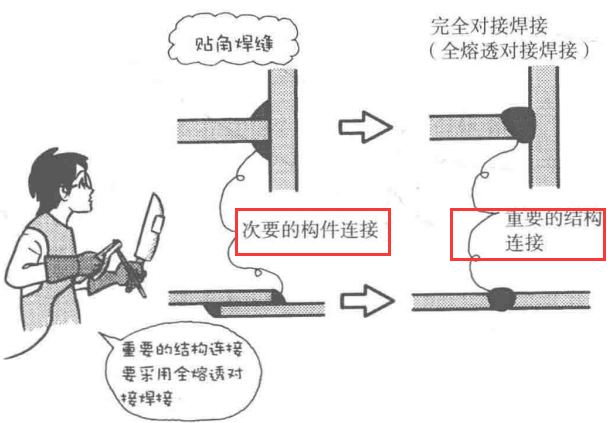 材料特性 | 焊接漫畫(huà)圖解，干貨也浪漫！(圖10)